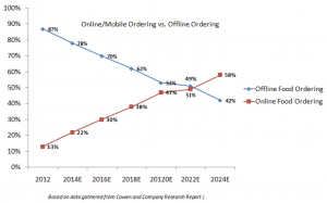 Online and offline food ordering business stats - Volumetree
