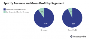 Spotify Revenue and gross profit by segement - Volumetree