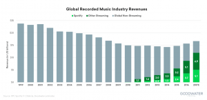 Spotify Global revenue - Volumetree