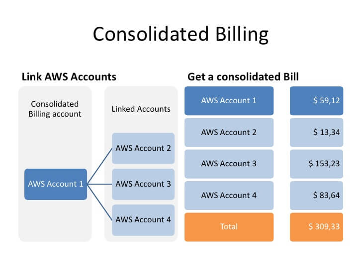 Consolidated billing - Volumetree