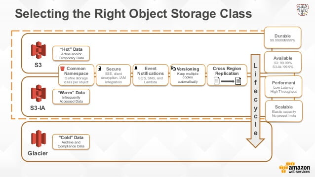 Choose the right object storage class