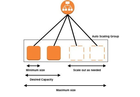 Auto Scaling - Volumetree