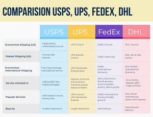Comparision UPS, USPS, Fedex