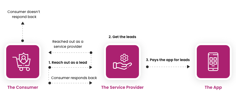 Lead-based home services business model