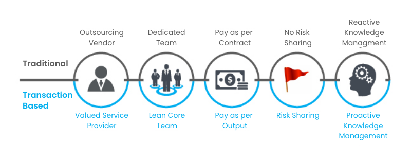 Transaction based home services model