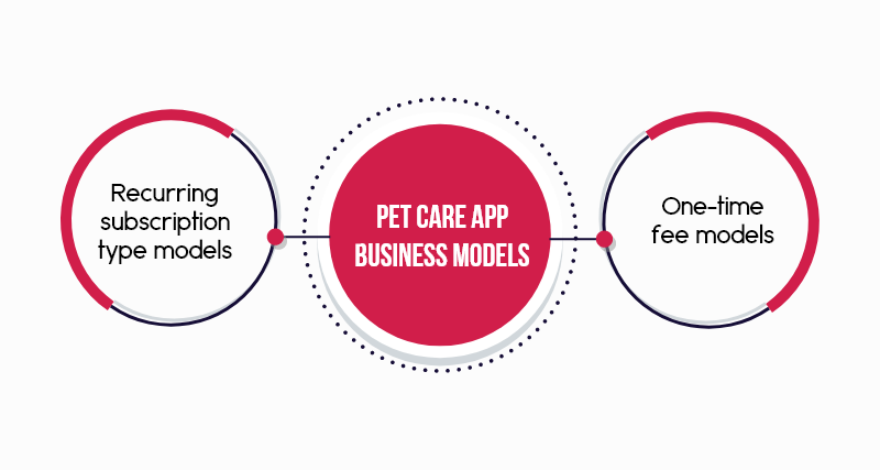 Pet care app business model
