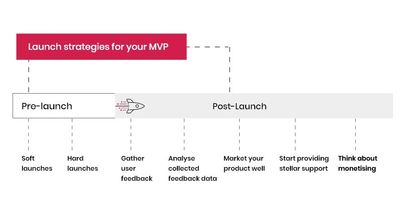 Launch strategies for minimum viable products (MVP)