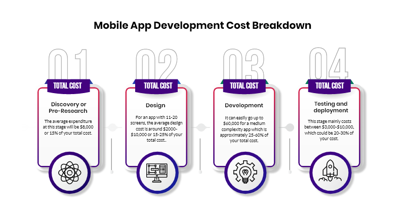 Mobile App development cost breakdown