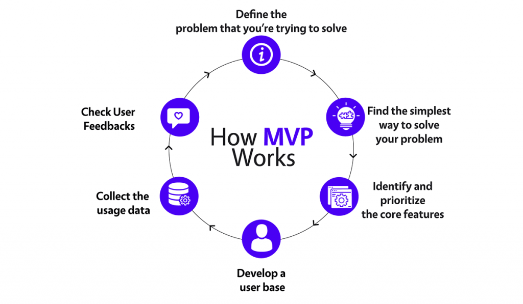 what-is-mvp-development-why-it-is-important-for-startups