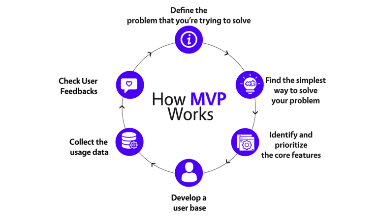 What Is MVP Development? Why It Is Important For Startups?