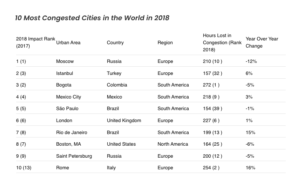 10 most congested cities in the world