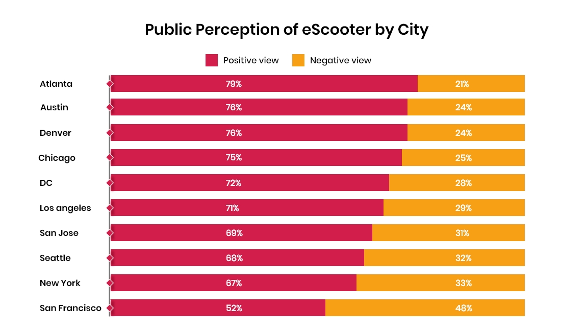 Chart showing Public Perception of escooter