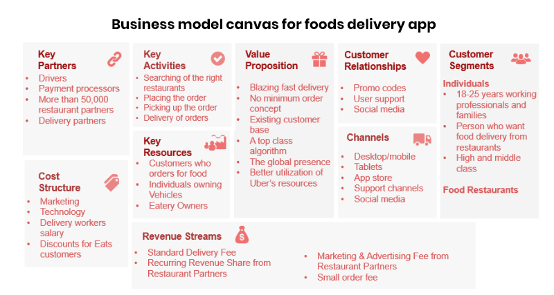 food delivery business model canvas