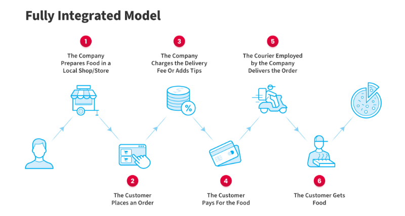 integrated model - food ordering app