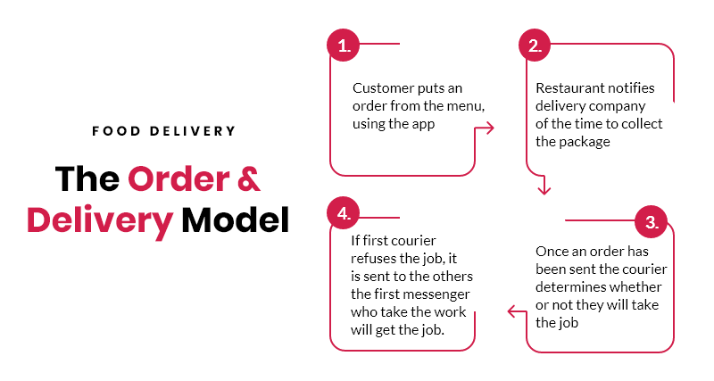 the order and delivery model - food ordering