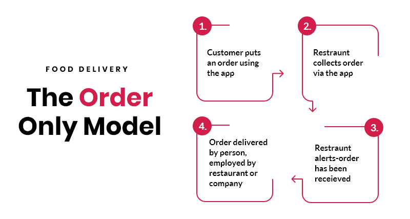 the order only model - food ordering