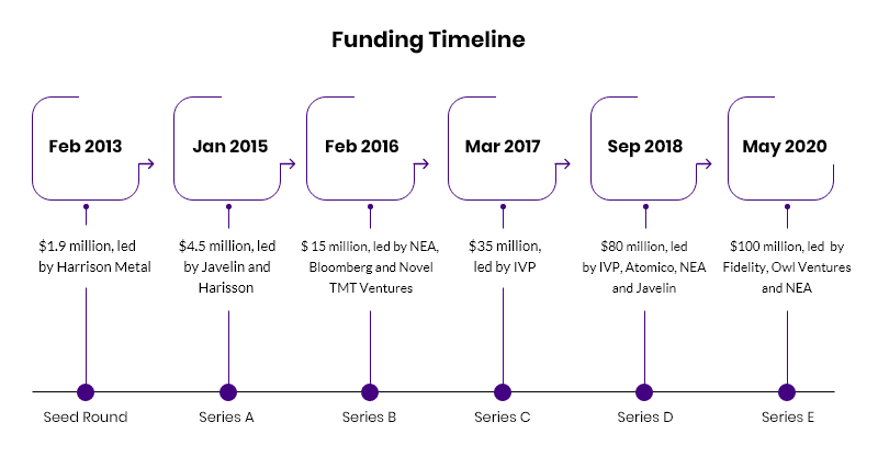 Masterclass app funding timeline