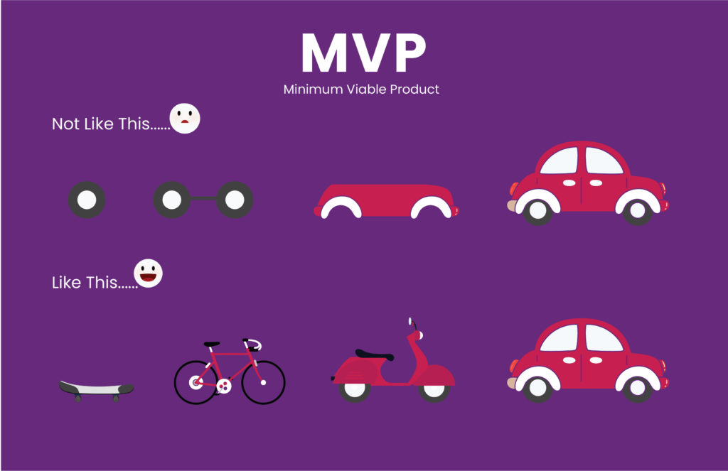Steps to building a Minimum Viable Product (MVP)