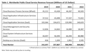 Fastest - growing SaaS Companies