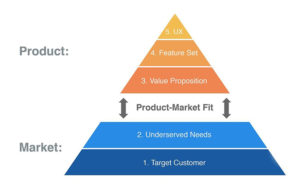 Product-market fir pyramid