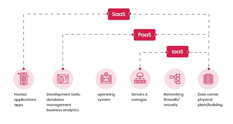 SaaS IaaS PaaS difference