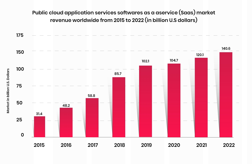 SaaS product revenue worldwide stats